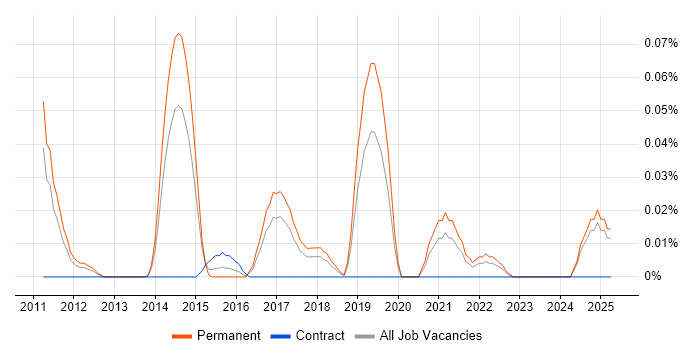 Job vacancy trend for Parallel Computing in the North West Job vacancy trend for Parallel Computing in the North West