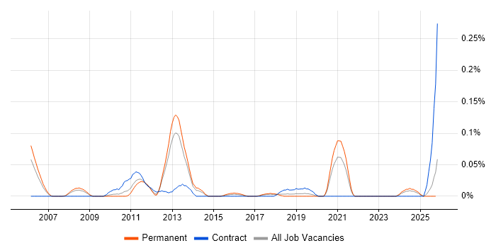 Parallel Processing job vacancy trend in the North West
