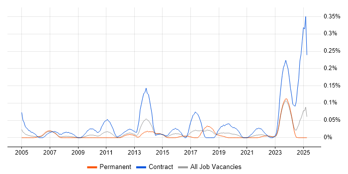 Job vacancy trend for Password Management in the North West Job vacancy trend for Password Management in the North West