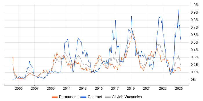 Job vacancy trend for Patch Management in the North West Job vacancy trend for Patch Management in the North West