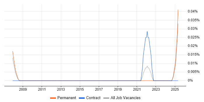 Job vacancy trend for Pattern Matching in the North West Job vacancy trend for Pattern Matching in the North West
