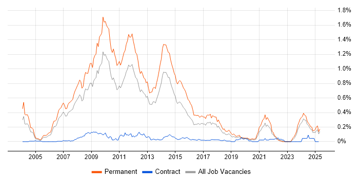Job vacancy trend for Pay per click in the North West Job vacancy trend for Pay per click in the North West