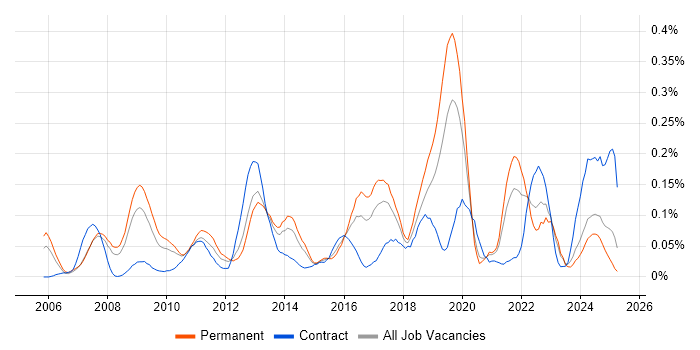 Job vacancy trend for Payment Gateway in the North West Job vacancy trend for Payment Gateway in the North West