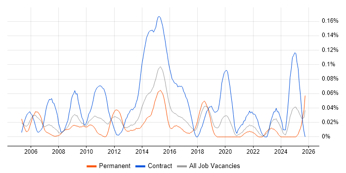 Payments Analyst job vacancy trend in the North West