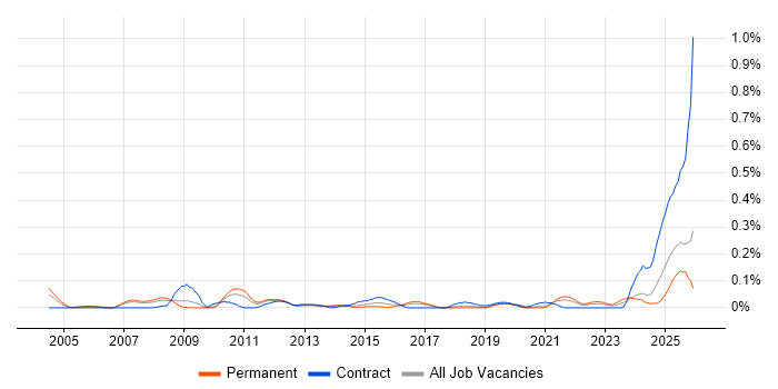 Payments Architect job vacancy trend in the North West