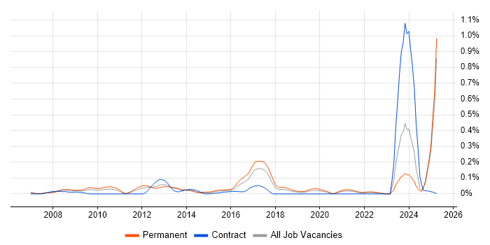 Job vacancy trend for PayPal in the North West Job vacancy trend for PayPal in the North West