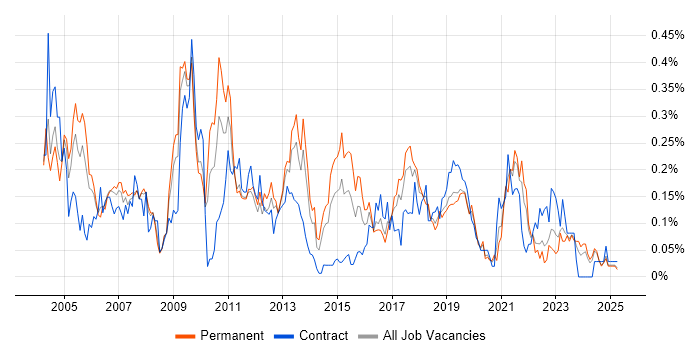 Job vacancy trend for PBX in the North West Job vacancy trend for PBX in the North West