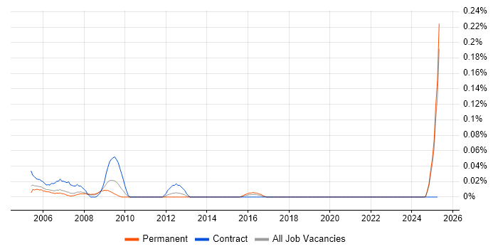 Job vacancy trend for PCB Design Engineer in the North West Job vacancy trend for PCB Design Engineer in the North West
