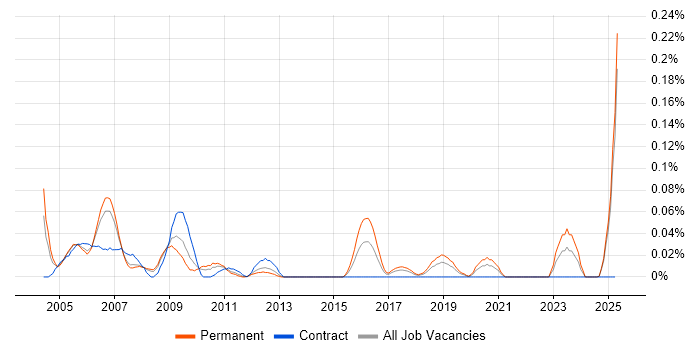 Job vacancy trend for PCB Engineer in the North West Job vacancy trend for PCB Engineer in the North West