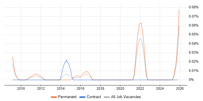 PCI DSS Specialist job vacancy trend in the North West