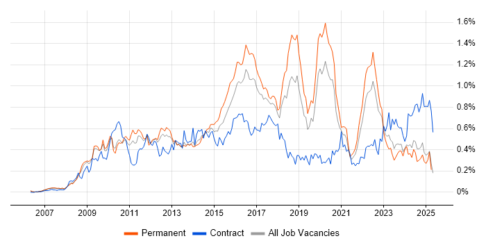 Job vacancy trend for PCI DSS in the North West Job vacancy trend for PCI DSS in the North West