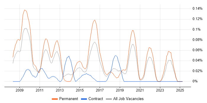 Job vacancy trend for PCI QSA in the North West Job vacancy trend for PCI QSA in the North West