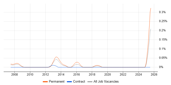 Job vacancy trend for PCIe in the North West Job vacancy trend for PCIe in the North West