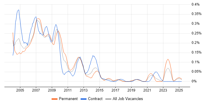 Job vacancy trend for PDA in the North West Job vacancy trend for PDA in the North West