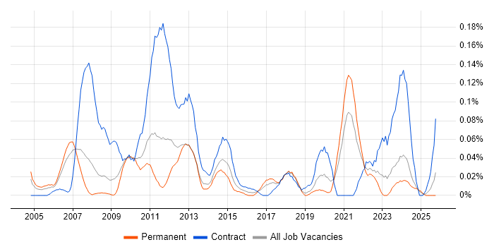 PDM job vacancy trend in the North West