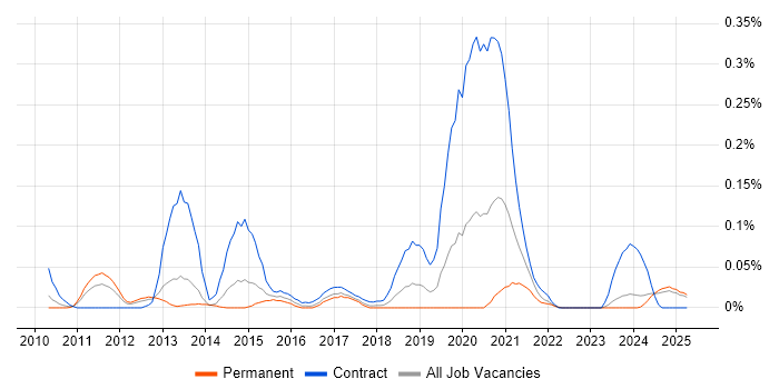 Job vacancy trend for Pega Architect in the North West Job vacancy trend for Pega Architect in the North West