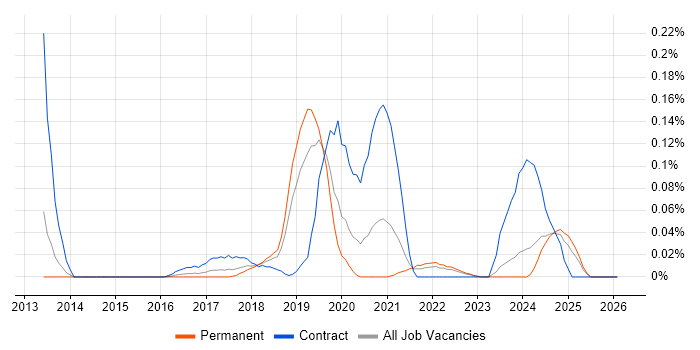 Pega Developer job vacancy trend in the North West