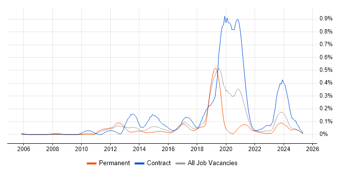 Job vacancy trend for Pega in the North West Job vacancy trend for Pega in the North West