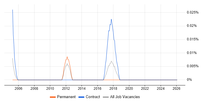 PegaRULES job vacancy trend in the North West