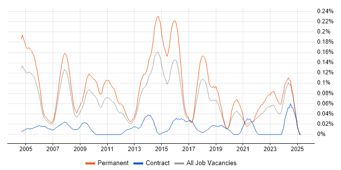 Job vacancy trend for Penetration Tester in the North West Job vacancy trend for Penetration Tester in the North West