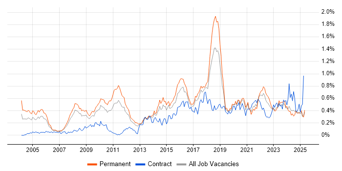Job vacancy trend for Penetration Testing in the North West Job vacancy trend for Penetration Testing in the North West