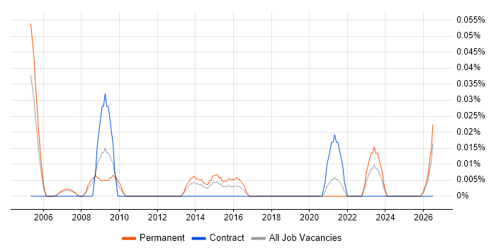 Pensions Administrator job vacancy trend in the North West