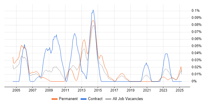 Job vacancy trend for Pensions Analyst in the North West Job vacancy trend for Pensions Analyst in the North West