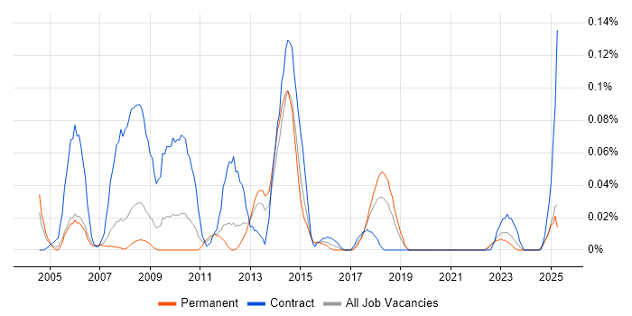 Job vacancy trend for Pensions Business Analyst in the North West Job vacancy trend for Pensions Business Analyst in the North West