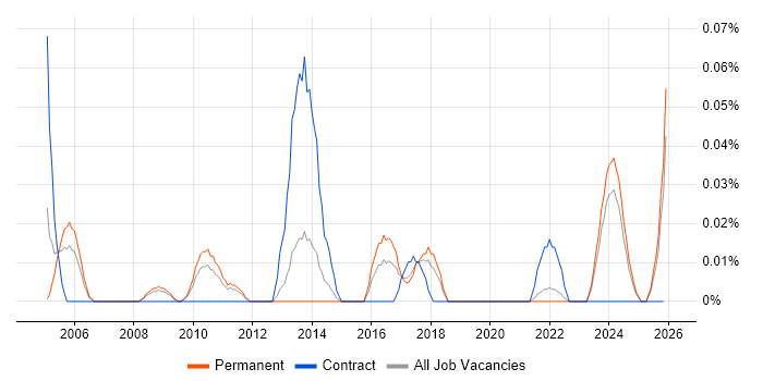 Pensions Project Manager job vacancy trend in the North West
