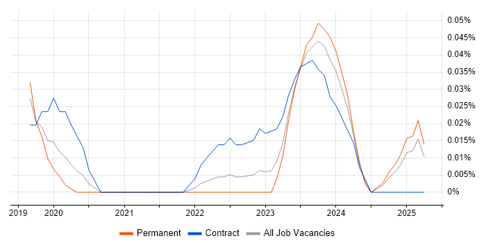 Job vacancy trend for People Analytics in the North West Job vacancy trend for People Analytics in the North West
