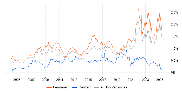 Job vacancy trend for People Management in the North West Job vacancy trend for People Management in the North West