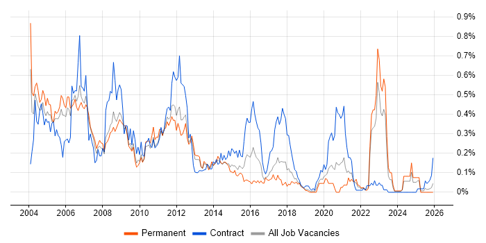 PeopleSoft job vacancy trend in the North West