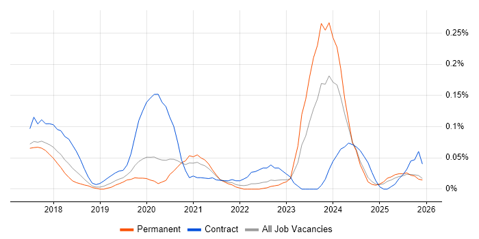 PERC job vacancy trend in the North West