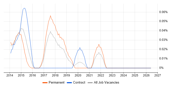 Percona job vacancy trend in the North West