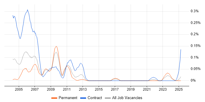 Job vacancy trend for Peregrine in the North West Job vacancy trend for Peregrine in the North West