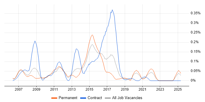 Job vacancy trend for Perforce in the North West Job vacancy trend for Perforce in the North West