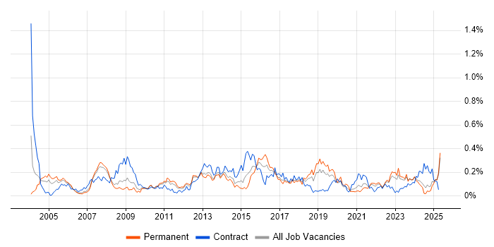 Job vacancy trend for Performance Analysis in the North West Job vacancy trend for Performance Analysis in the North West