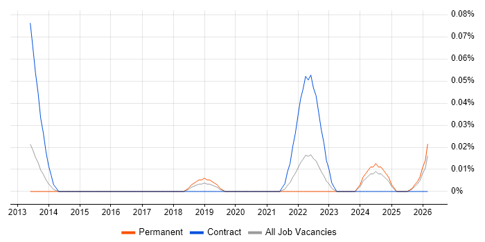 Performance Attribution job vacancy trend in the North West