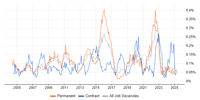 Job vacancy trend for Performance Improvement in the North West Job vacancy trend for Performance Improvement in the North West