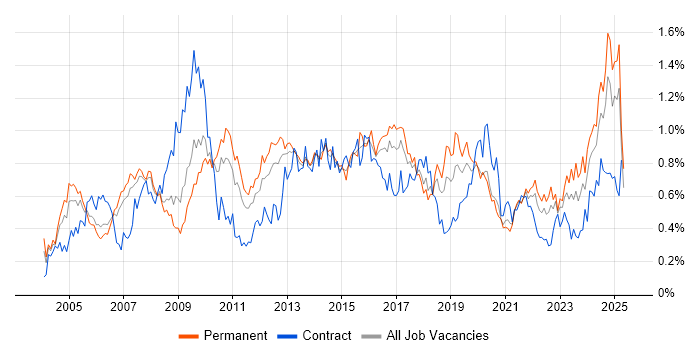 Job vacancy trend for Performance Management in the North West Job vacancy trend for Performance Management in the North West