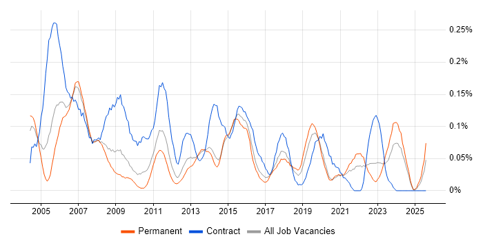 Job vacancy trend for Performance Manager in the North West