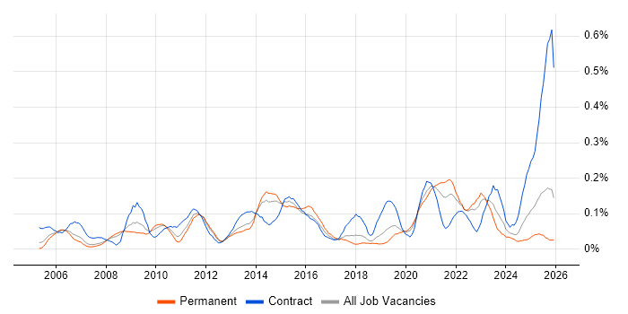 Performance Measurement job vacancy trend in the North West