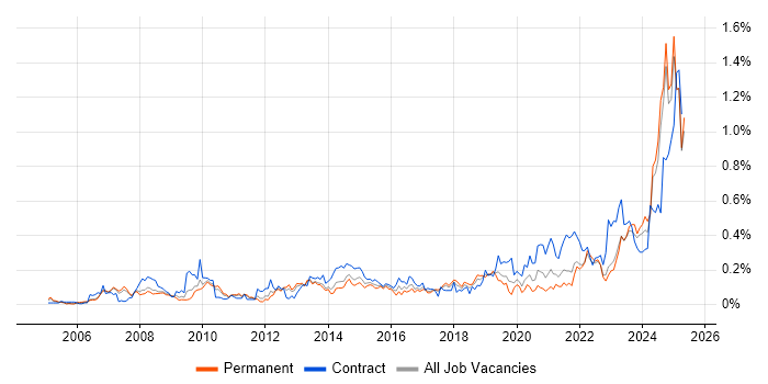Job vacancy trend for Performance Metrics in the North West Job vacancy trend for Performance Metrics in the North West