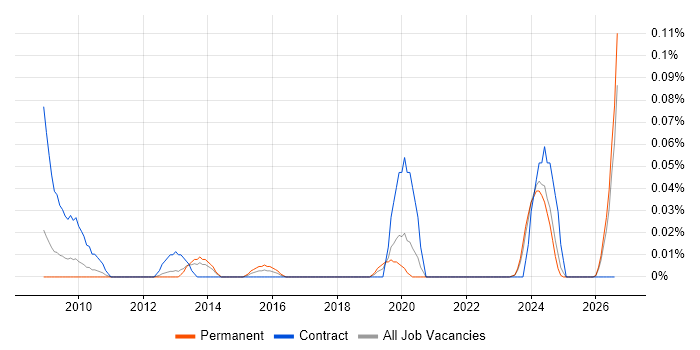 Performance Officer job vacancy trend in the North West