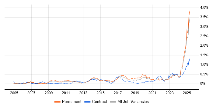Job vacancy trend for Performance Optimisation in the North West Job vacancy trend for Performance Optimisation in the North West