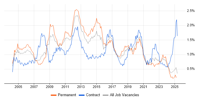 Job vacancy trend for Performance Tuning in the North West Job vacancy trend for Performance Tuning in the North West