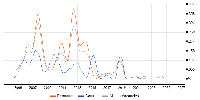 Perl Developer job vacancy trend in the North West