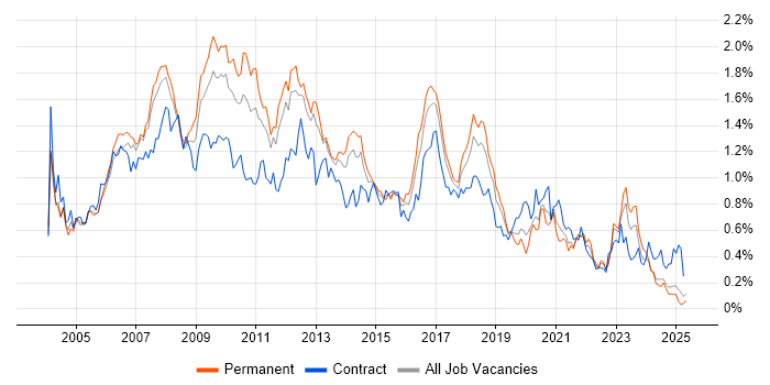 Job vacancy trend for Perl in the North West