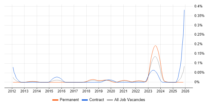 Persona Development job vacancy trend in the North West