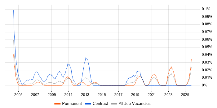 Personal Assistant job vacancy trend in the North West